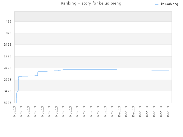 Ranking History for keluoibieng