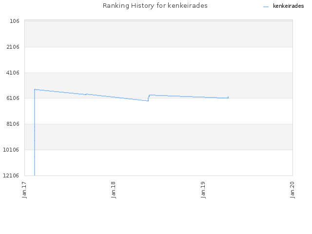 Ranking History for kenkeirades