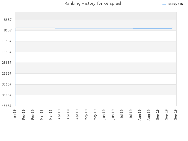 Ranking History for kersplash