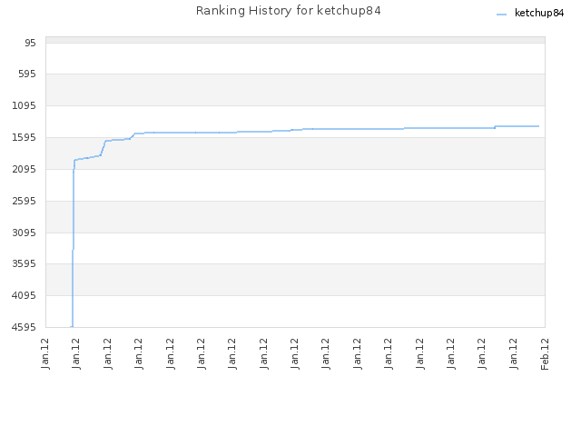 Ranking History for ketchup84