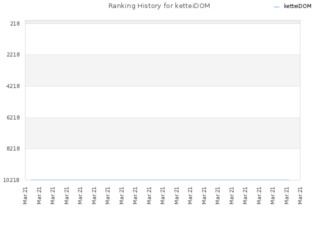 Ranking History for ketteiDOM