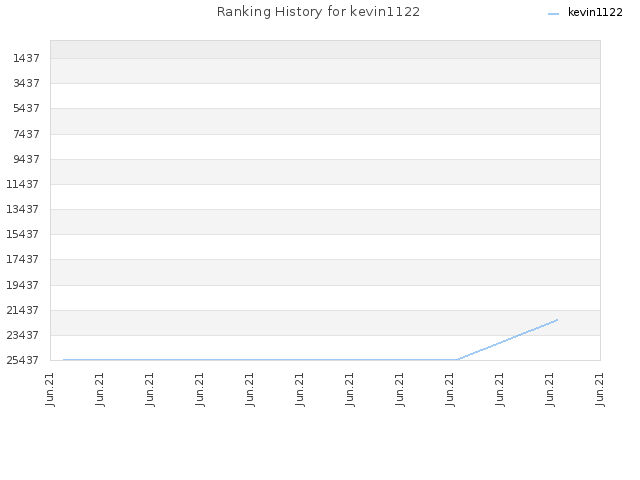 Ranking History for kevin1122