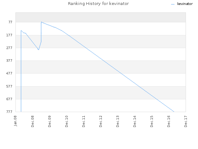 Ranking History for kevinator