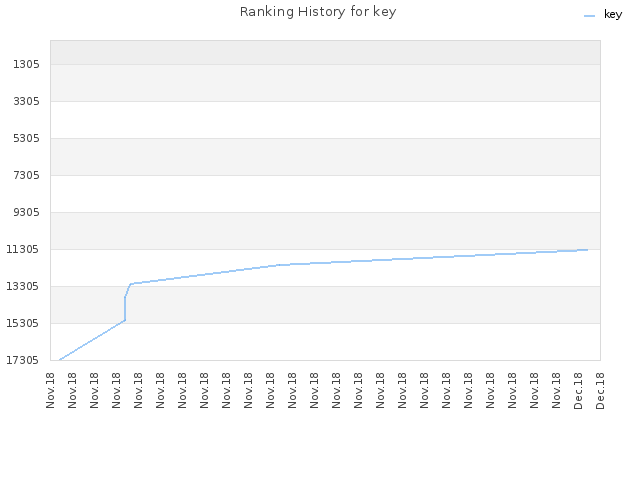 Ranking History for key