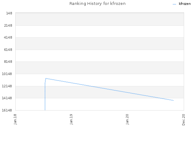 Ranking History for kfrozen