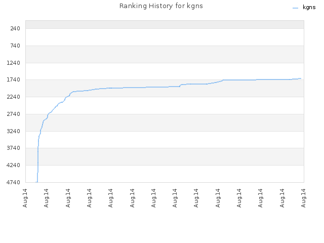 Ranking History for kgns