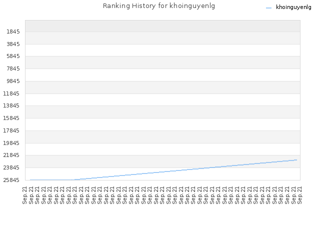 Ranking History for khoinguyenlg