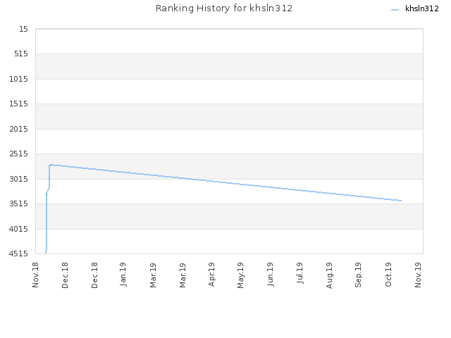 Ranking History for khsln312