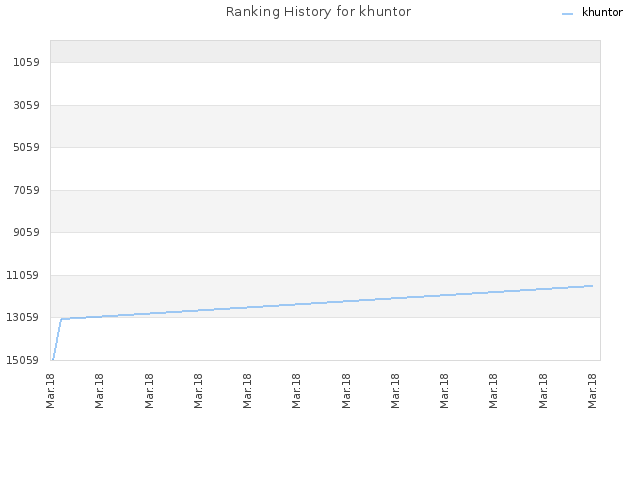 Ranking History for khuntor