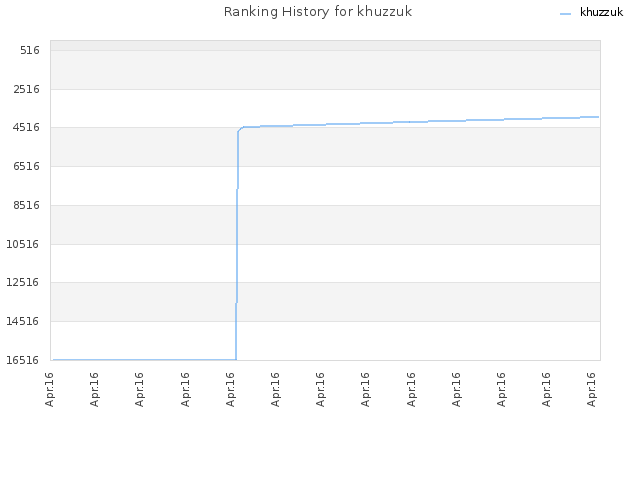 Ranking History for khuzzuk