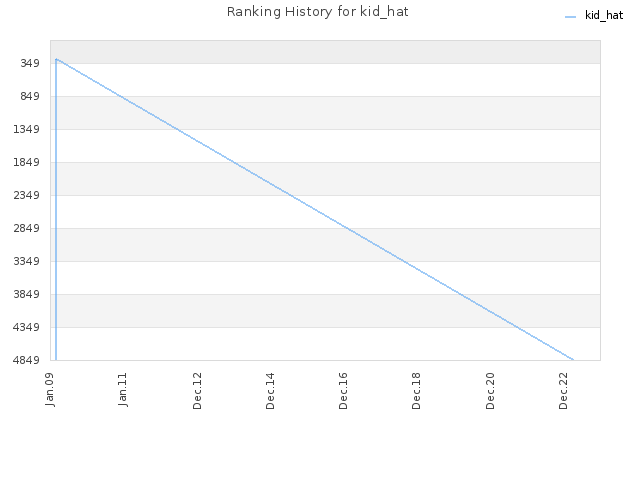 Ranking History for kid_hat