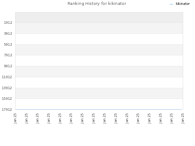 Ranking History for kikinator