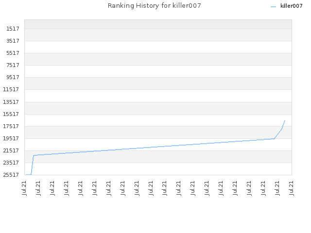 Ranking History for killer007