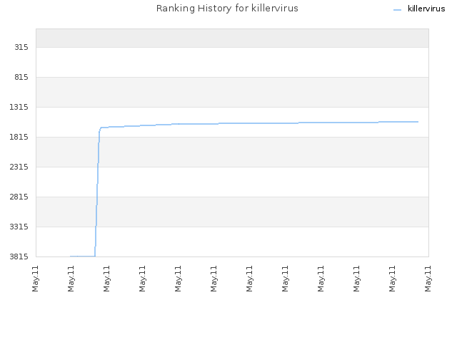 Ranking History for killervirus