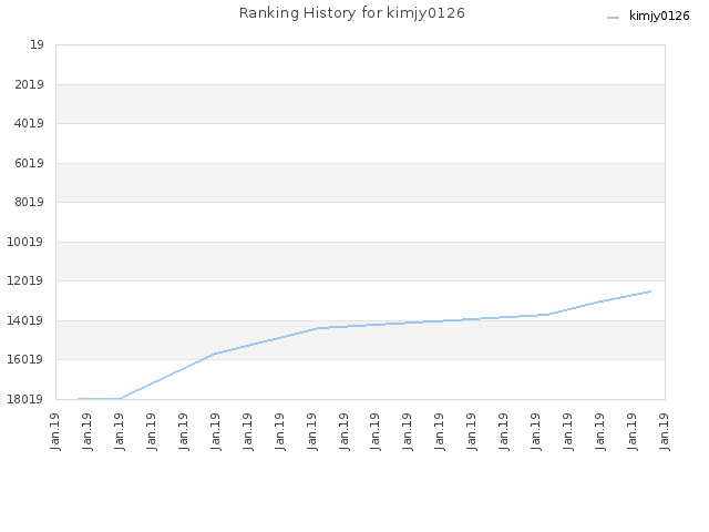 Ranking History for kimjy0126