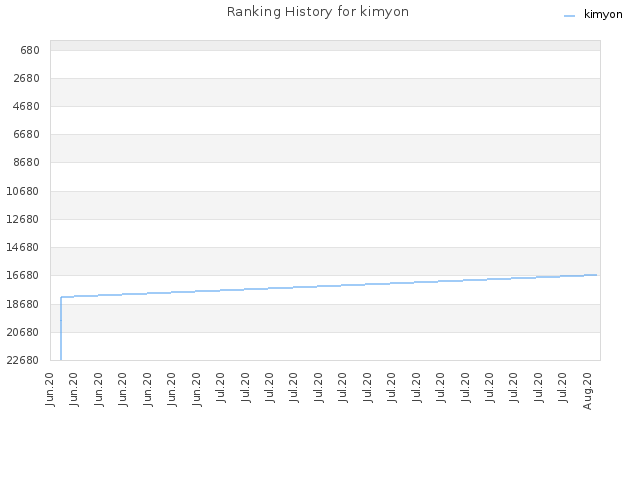 Ranking History for kimyon