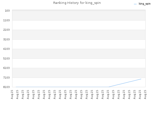 Ranking History for king_spin