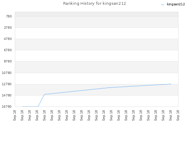 Ranking History for kingsan212