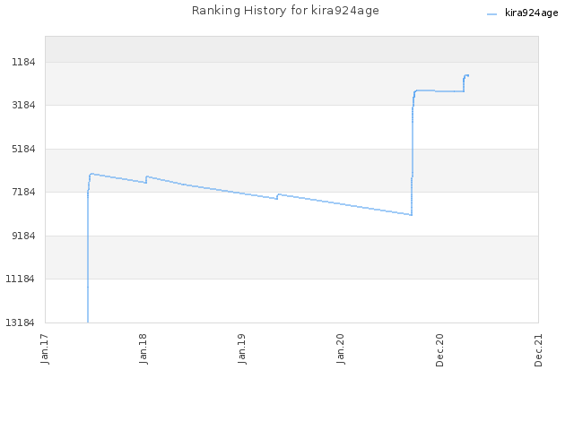 Ranking History for kira924age