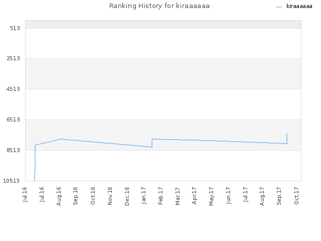 Ranking History for kiraaaaaa