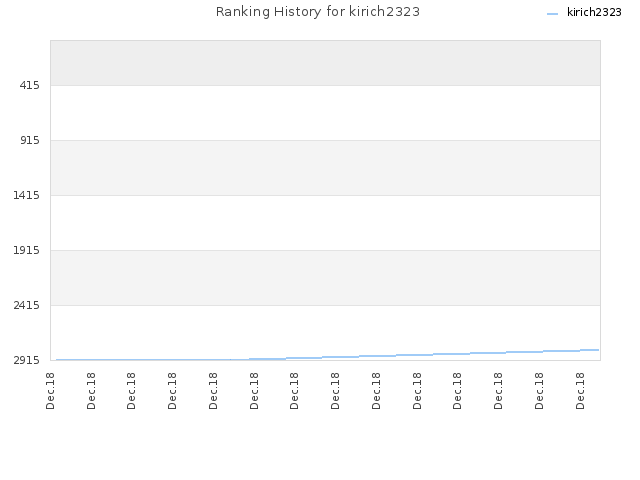 Ranking History for kirich2323