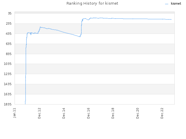 Ranking History for kismet