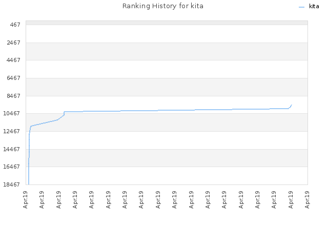 Ranking History for kita