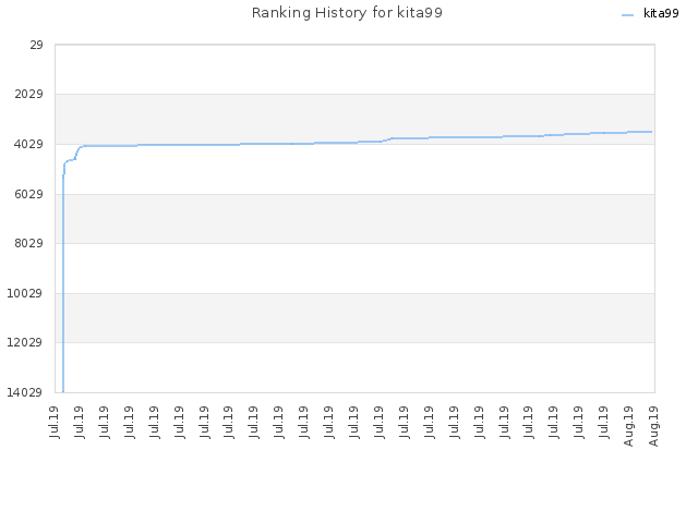 Ranking History for kita99