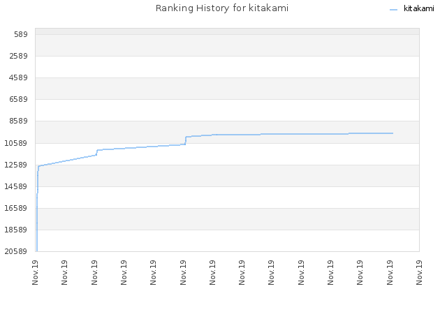 Ranking History for kitakami