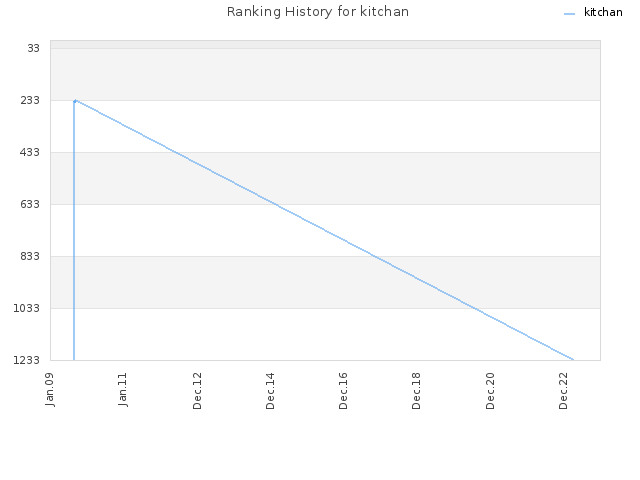 Ranking History for kitchan