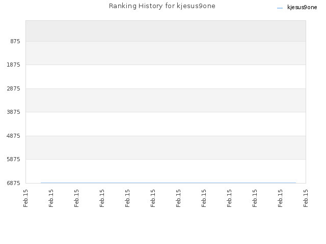 Ranking History for kjesus9one