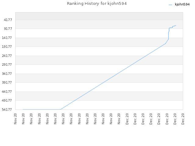 Ranking History for kjohn594