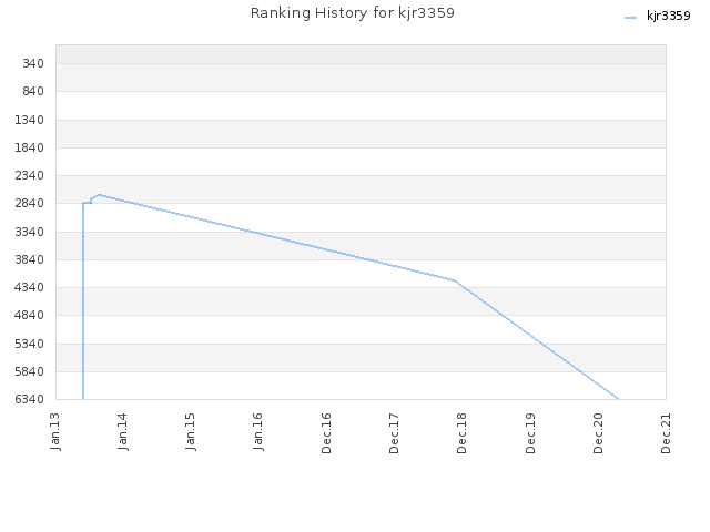 Ranking History for kjr3359