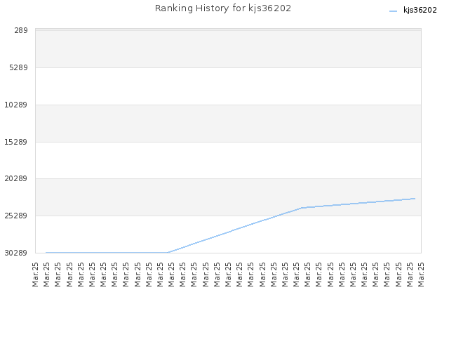 Ranking History for kjs36202