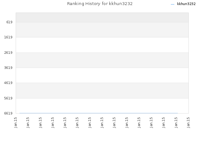 Ranking History for kkhun3232