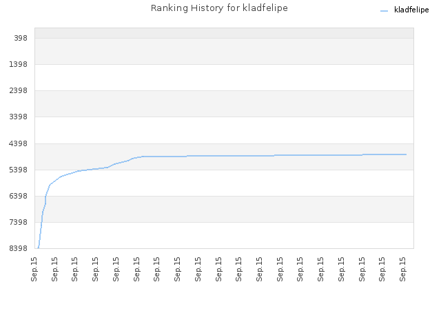 Ranking History for kladfelipe