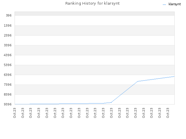 Ranking History for klarsynt