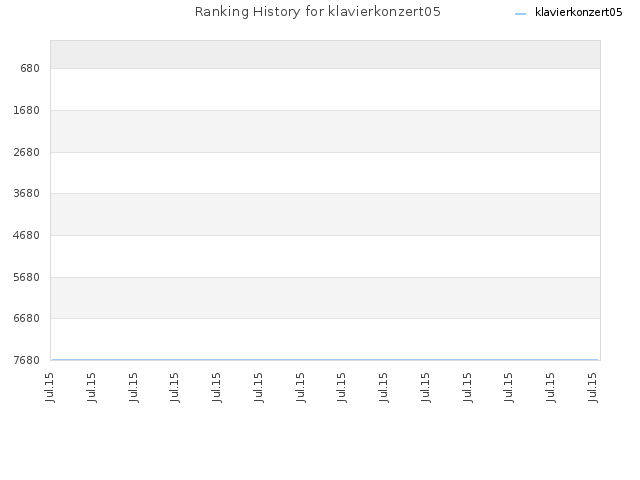 Ranking History for klavierkonzert05