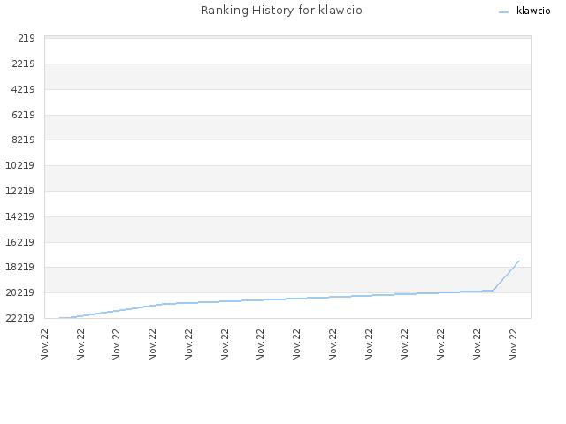 Ranking History for klawcio