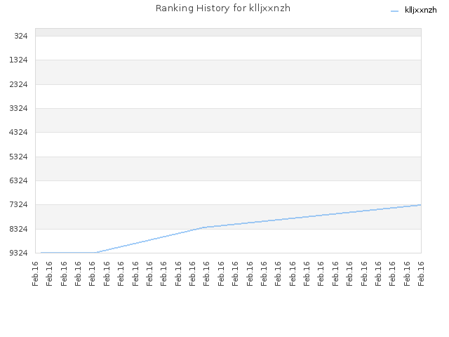 Ranking History for klljxxnzh