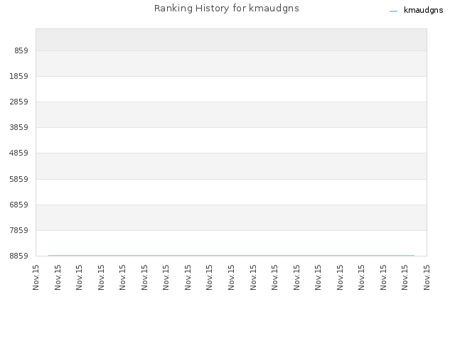 Ranking History for kmaudgns