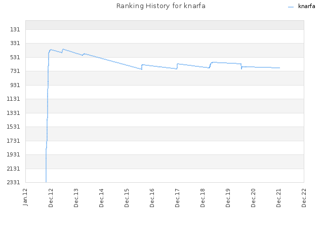 Ranking History for knarfa