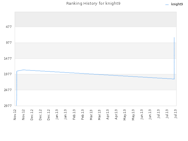 Ranking History for knight9