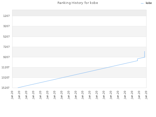 Ranking History for kobe