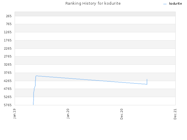 Ranking History for kodurite