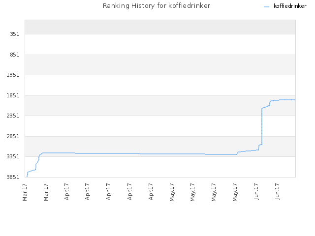 Ranking History for koffiedrinker