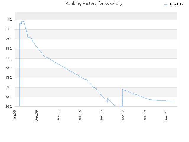 Ranking History for kokotchy