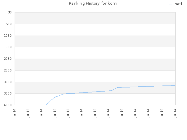 Ranking History for komi