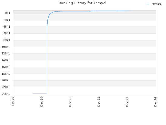 Ranking History for kompel