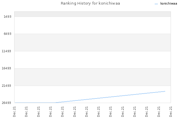 Ranking History for konichiwaa